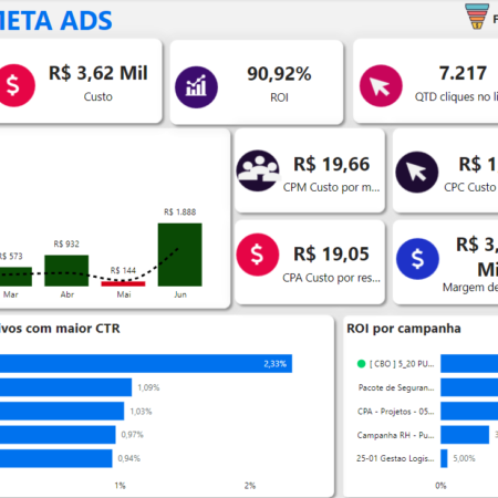 Dashboard em Power BI Meta ADS ou Facebook ADS